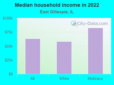 Median household income in 2022