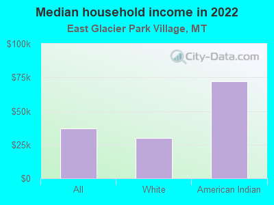 Median household income in 2022