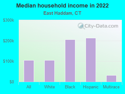 Median household income in 2022