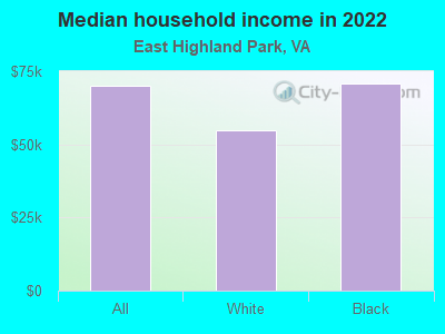 Median household income in 2022