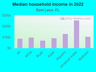 Median household income in 2022