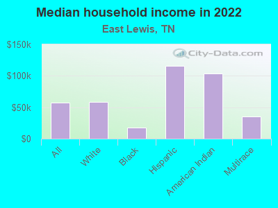 Median household income in 2022