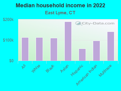 Median household income in 2022