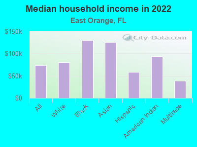 Median household income in 2022