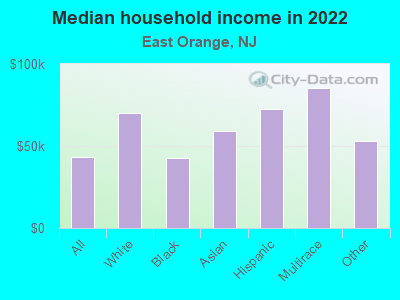 Median household income in 2022