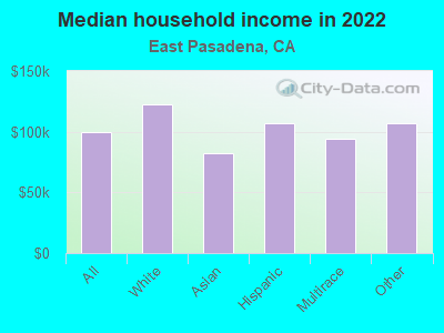 Median household income in 2022