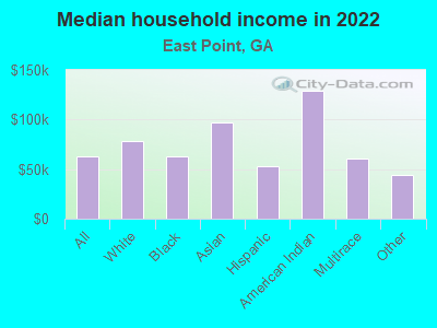 Median household income in 2022