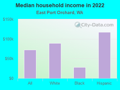 Median household income in 2022