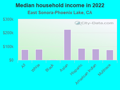 Median household income in 2022