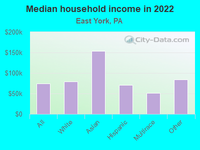 Median household income in 2022