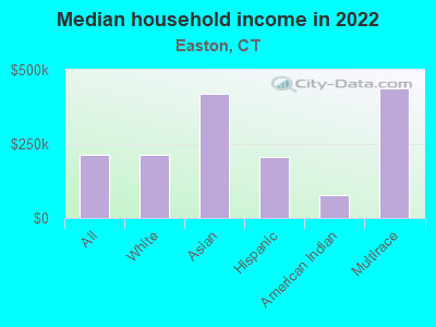 Median household income in 2022