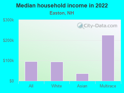 Median household income in 2022