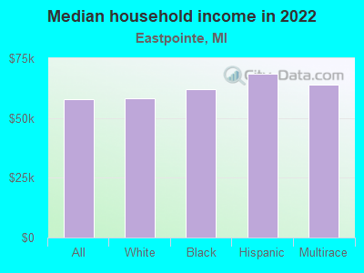 Median household income in 2022