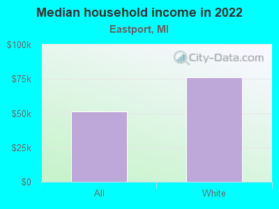 Median household income in 2022