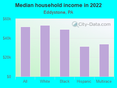 Median household income in 2022