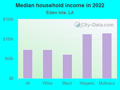 Median household income in 2022