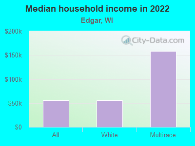 Median household income in 2022