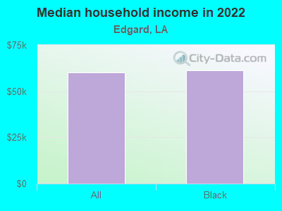 Median household income in 2022