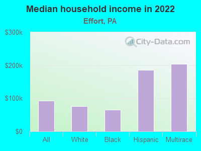 Median household income in 2022