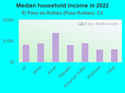 Median household income in 2022