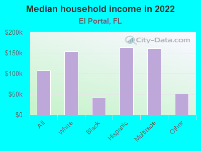 Median household income in 2022