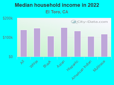 Median household income in 2022