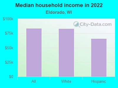 Median household income in 2022