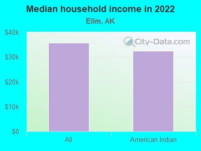 Median household income in 2022