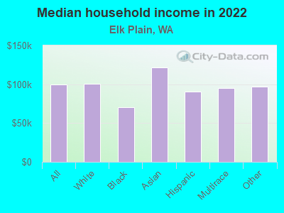 Median household income in 2022