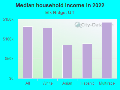 Median household income in 2022