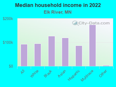 Median household income in 2022