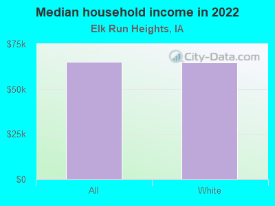 Median household income in 2022