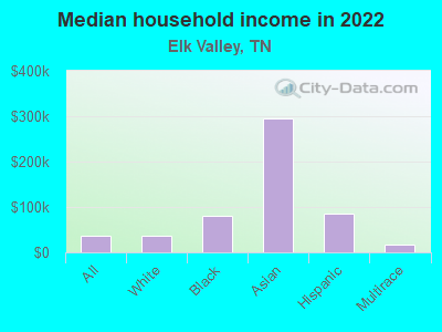 Median household income in 2022