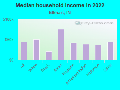 Median household income in 2022