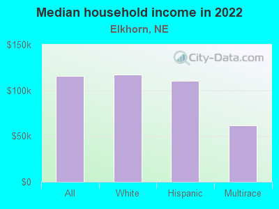 Median household income in 2022