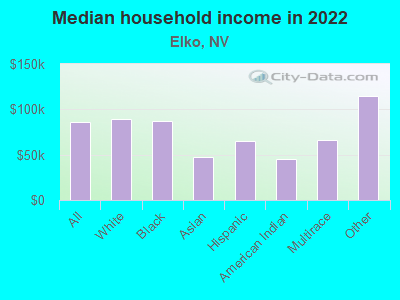 Median household income in 2022