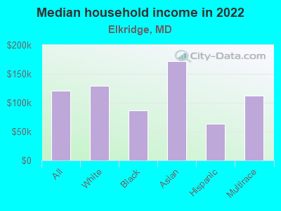 Median household income in 2022