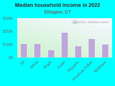 Median household income in 2022