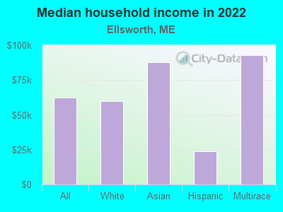 Median household income in 2022