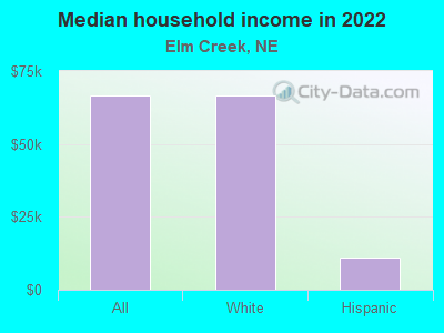 Median household income in 2022