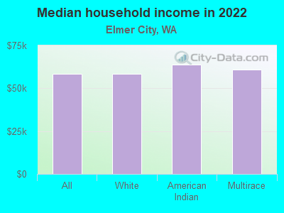 Median household income in 2022