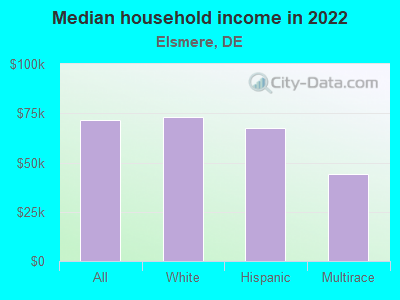 Median household income in 2022