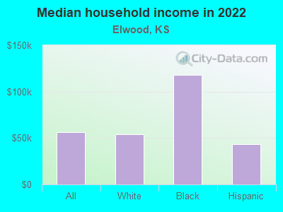 Median household income in 2022