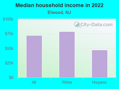 Median household income in 2022