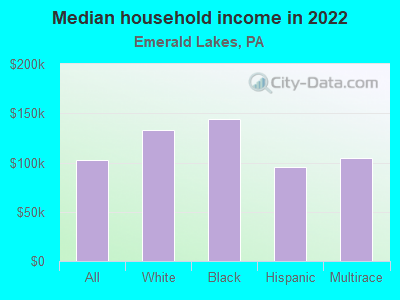 Median household income in 2022