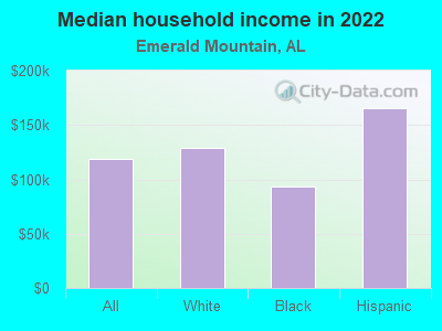 Median household income in 2022