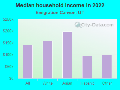 Median household income in 2022