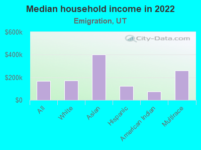 Median household income in 2022