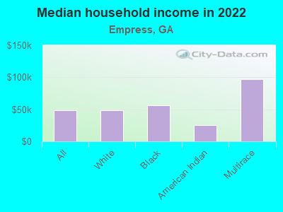 Median household income in 2022