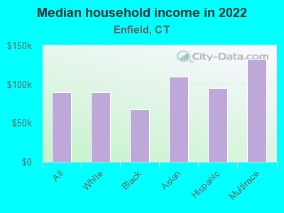 Median household income in 2022